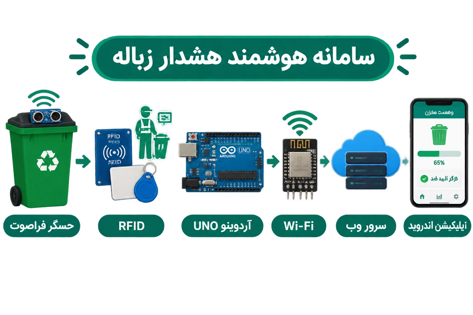 اینفوگرافیک معماری سامانه هوشمند هشدار زباله شامل حسگر فراصوت، RFID، آردوینو UNO R3، ماژول ESP8266، سرور وب و اپلیکیشن اندروید